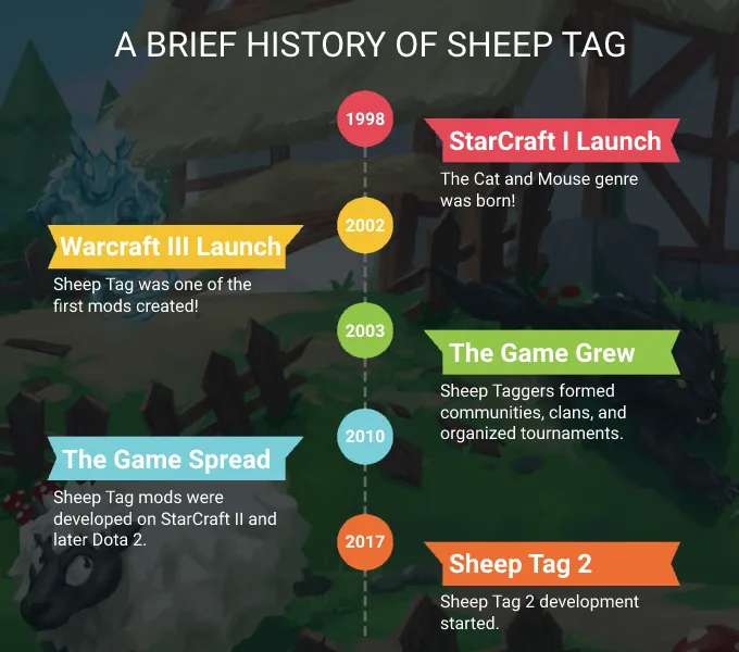 Illustrated history of Sheep Tag